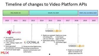 api视频,技术精髓与实战技巧一览